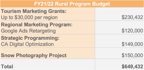 rural marketing program budget