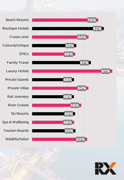 Graph showing luxury travelers' preferences