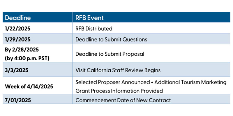 Rural RFB Timeline