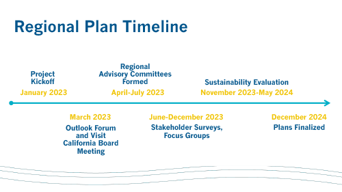 Regional Plan Timeline