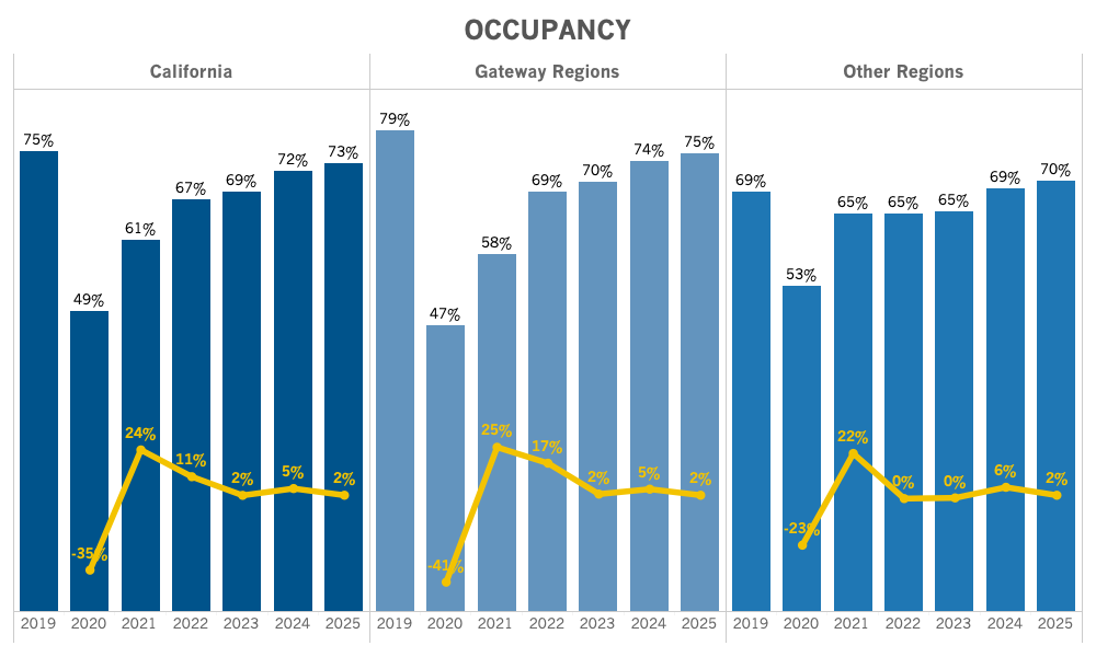 California Regional Lodging Forecast (January update) Visit California