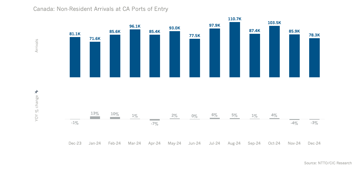 CAN arrivals