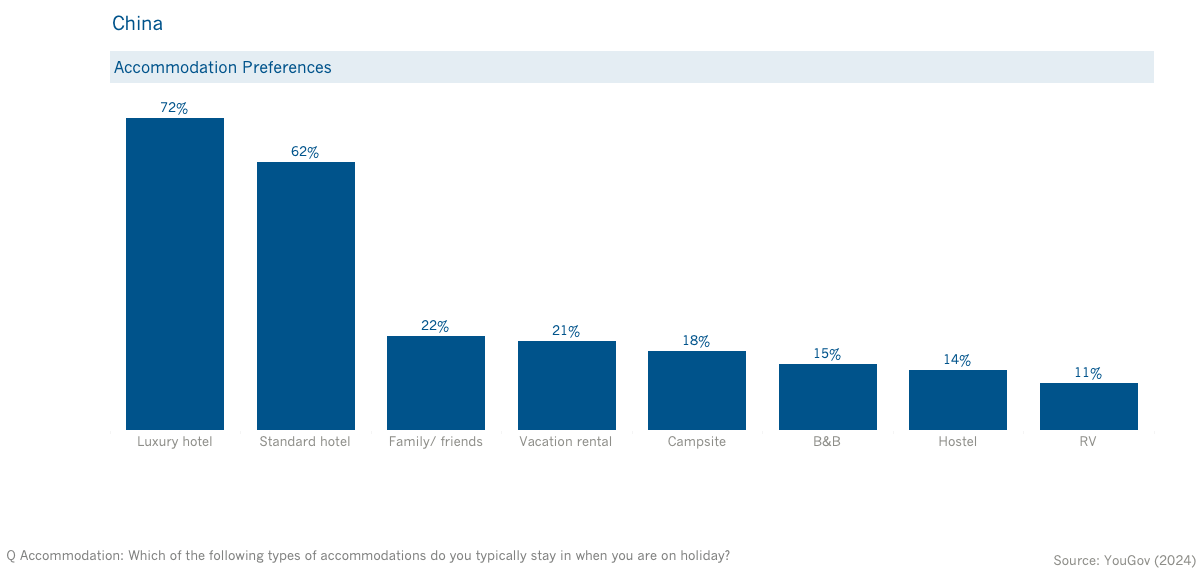 China Accommodation