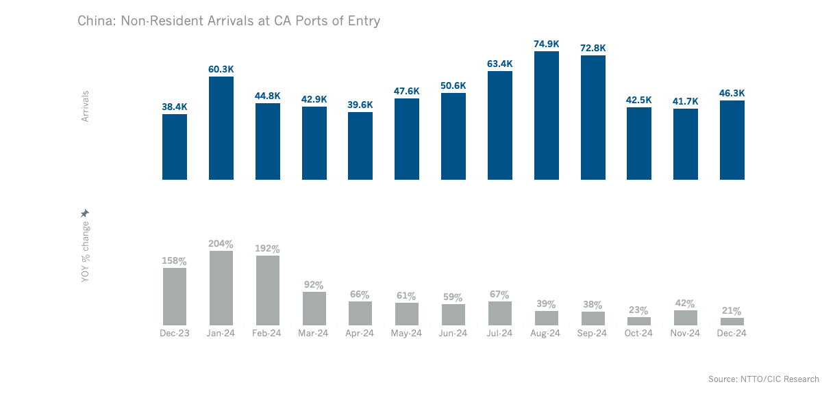 China arrivals