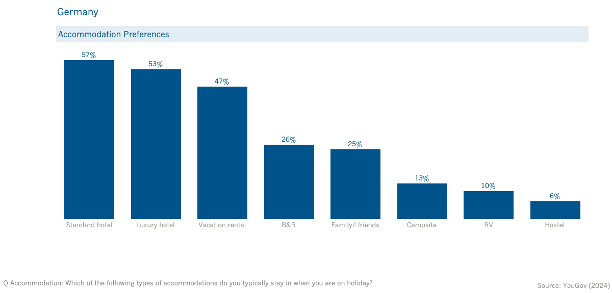 Germany accommodation