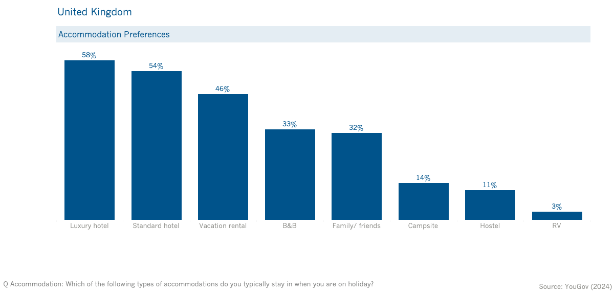 UK accommodations 