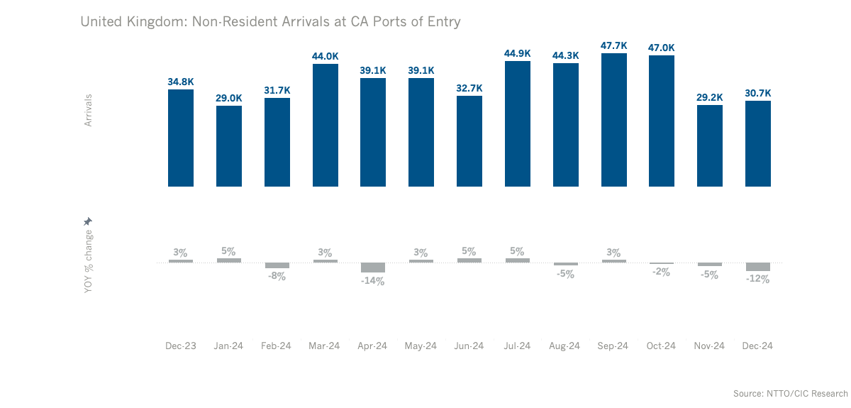 UK arrivals