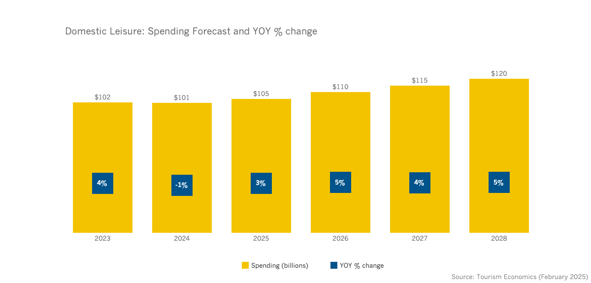 US spending