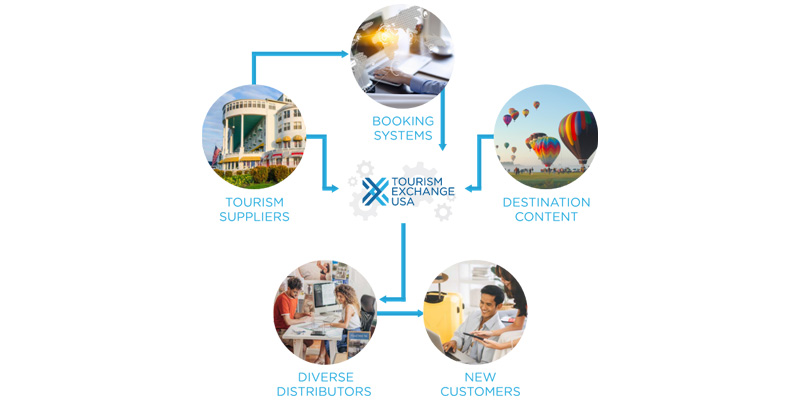 Tourism Exchange How It Works